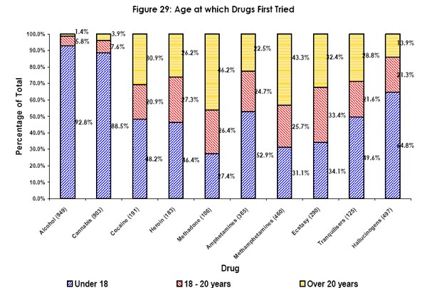 Age at Which Drugs First Tried 